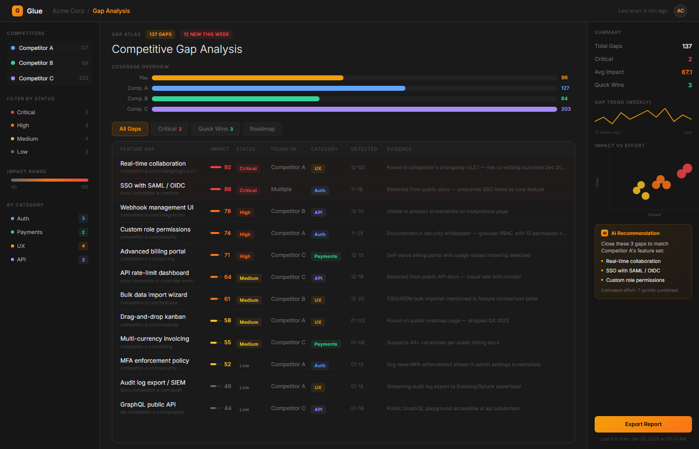 Competitive gap analysis showing feature coverage scores and impact ratings